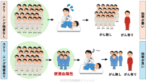 便潜血検査による大腸がんスクリーニング