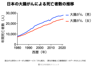 日本の大腸がんによる男女の年間死亡者数推移